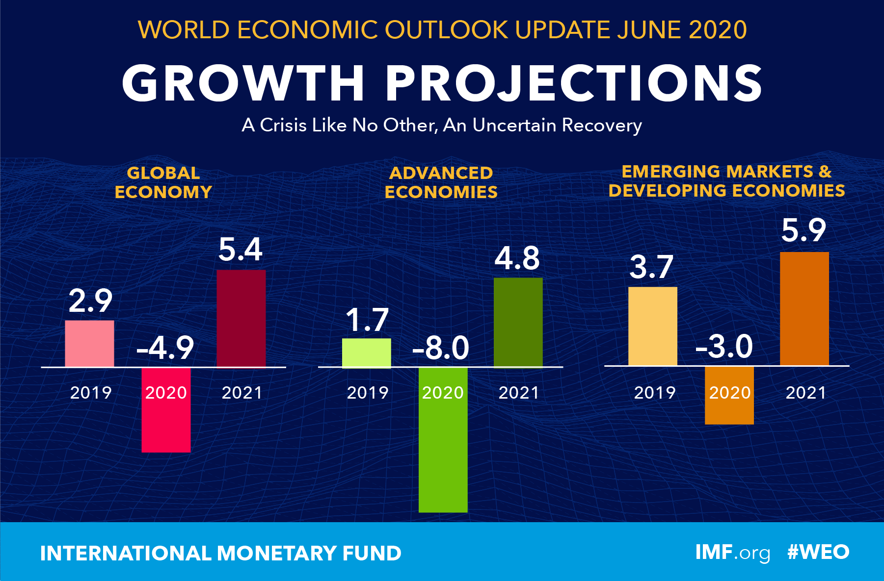 WEOarrowsJune2020