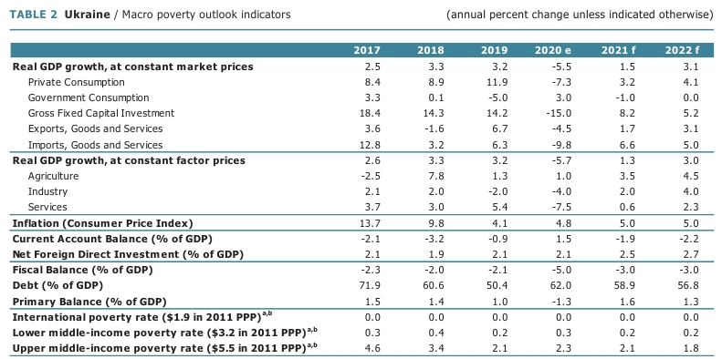 WorldBankPrognozUkr