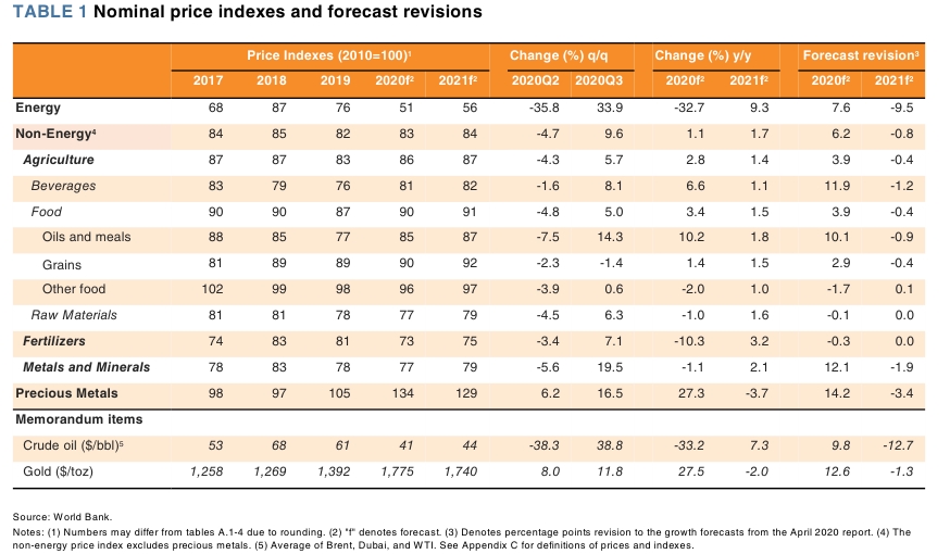 WorldBank Oils