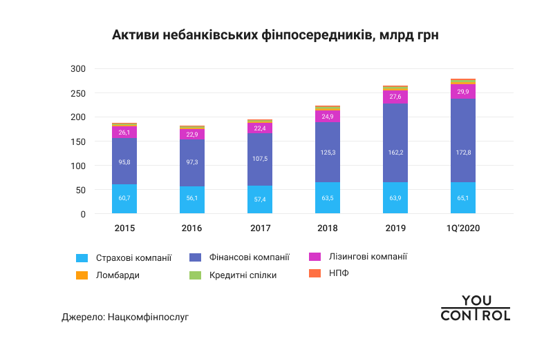 YouControl Активи небанківських фінпосередників