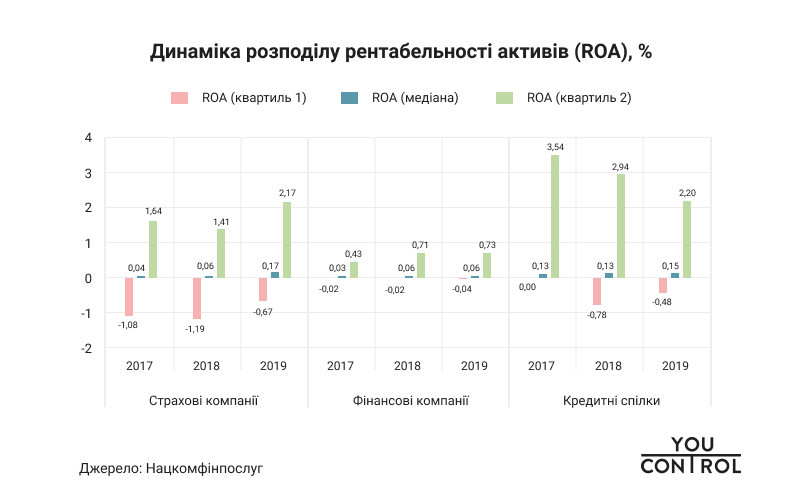 YouControl Динаміка розподілу рентабельності активів ROA