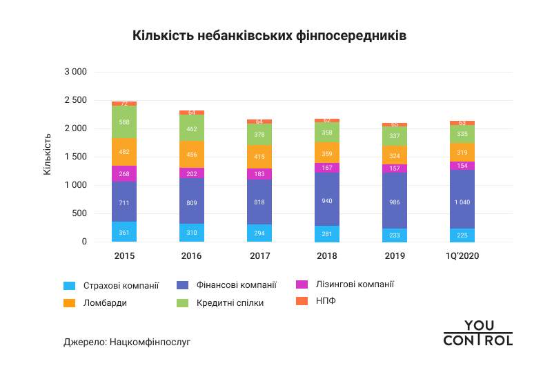 YouControl Кількість небанківських фінпосередників