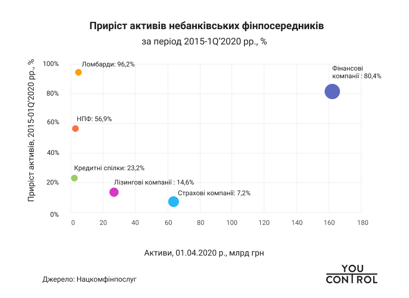 YouControl Приріст активів небанківських фінпосередників