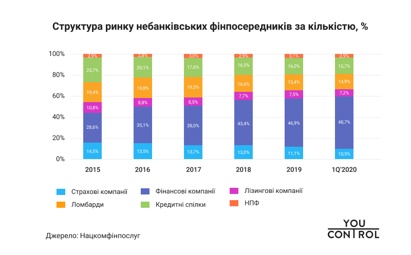 YouControl Структура ринку небанківських фінпосередників за кількістю