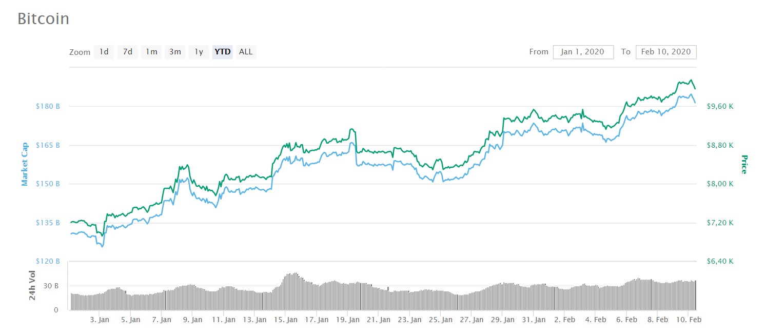 bitcoin10020202