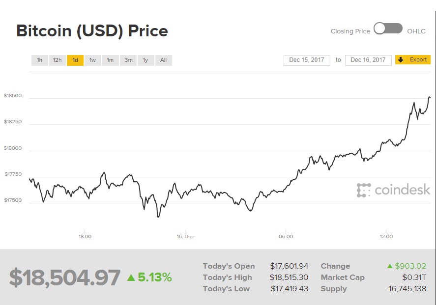 bitcoin 16.12.2017