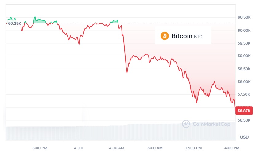 bitcoin 4.7.2024