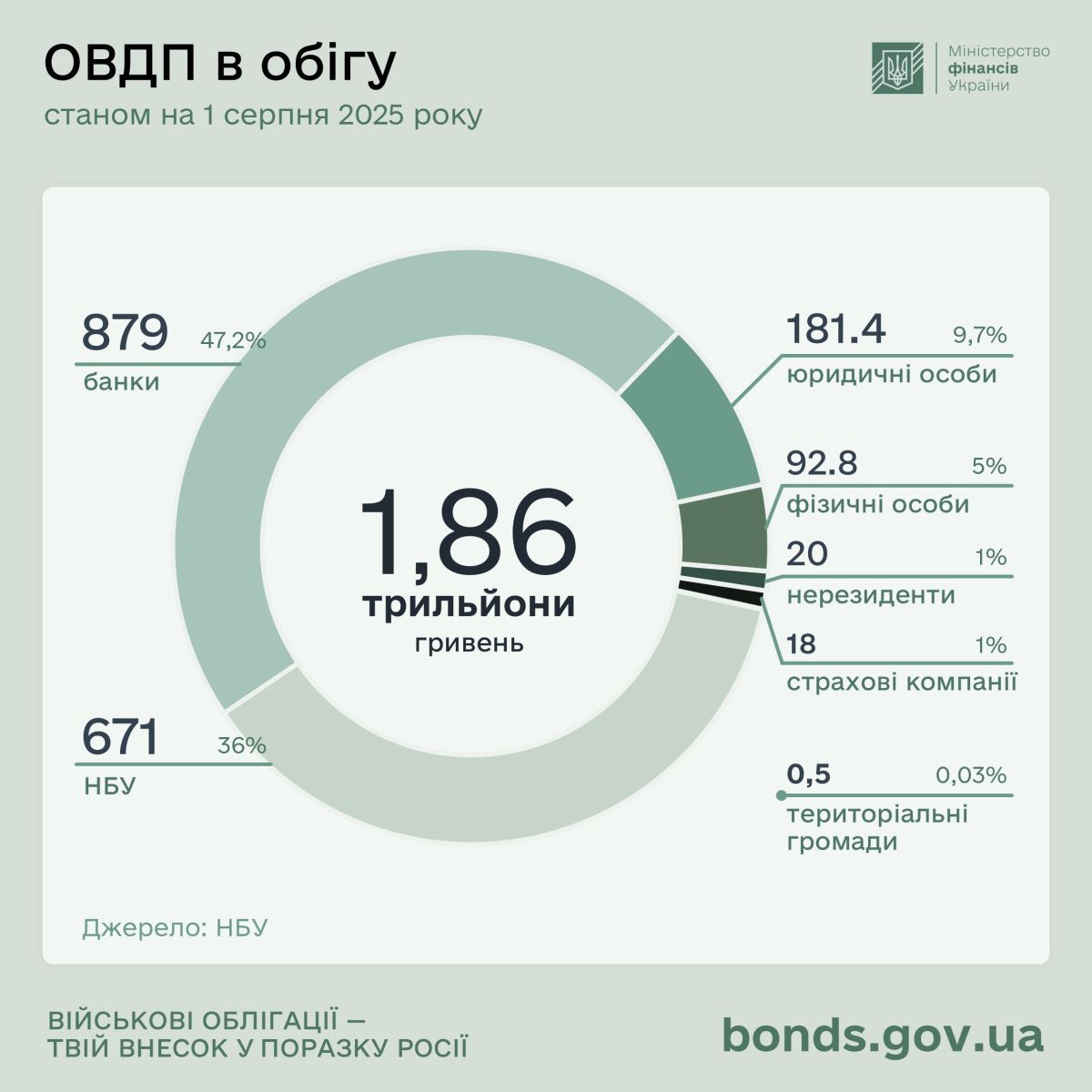 bonds key indicators 25M07 jul 2