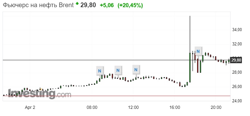 brent 2.04.2020