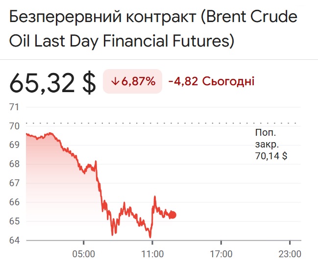 brent 4.04.2025