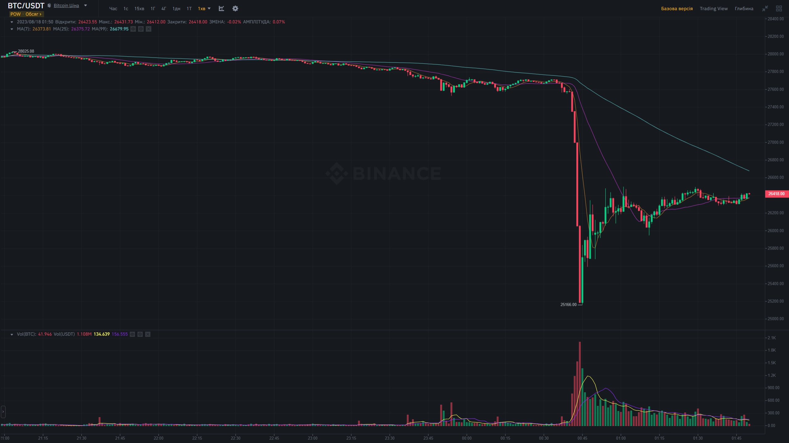 btc 18.08.2023