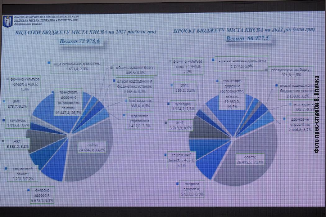 budgetKyiv2022