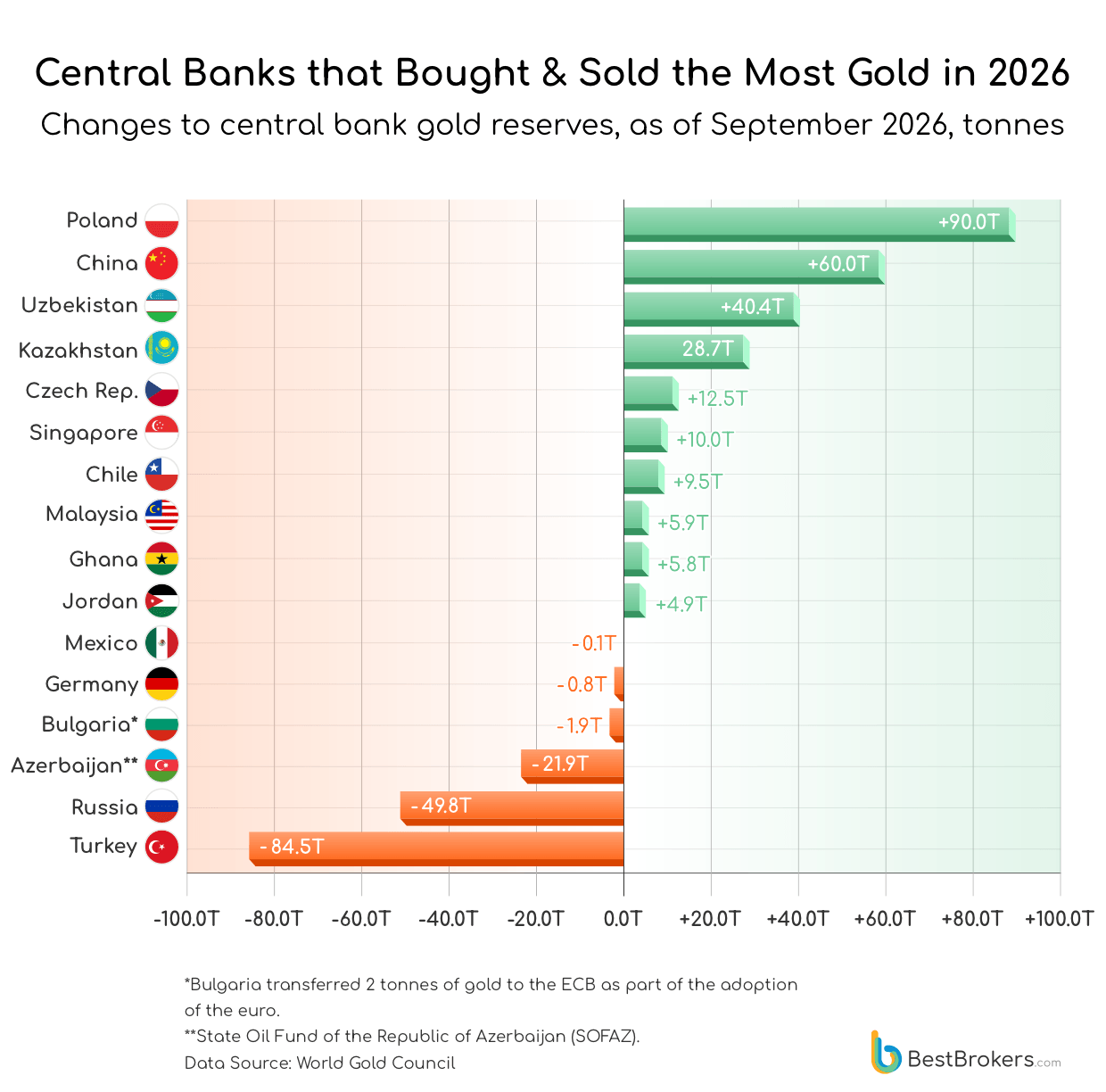 central banks that bought and sold the most gold 2