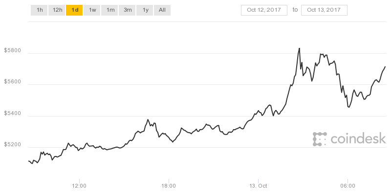 coindesk bpi chart