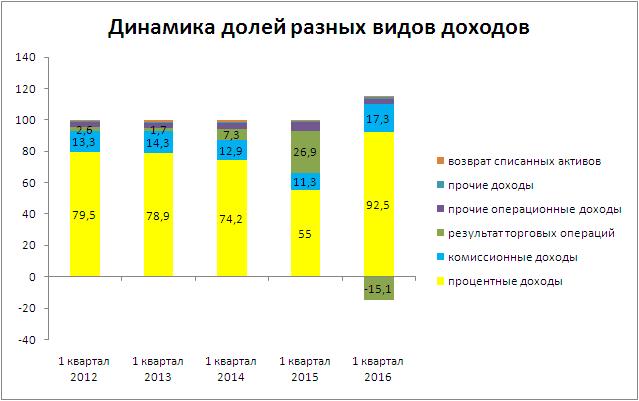 dinamika struktury dohodov