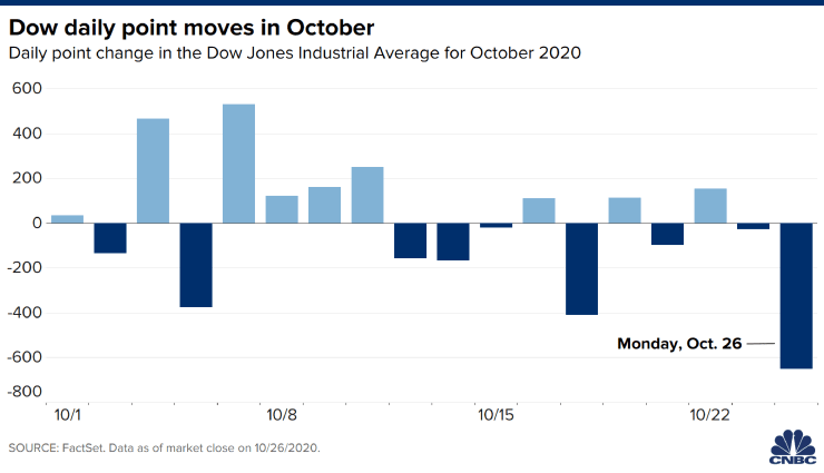 dow jones october close