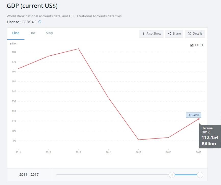 gdp ukraine