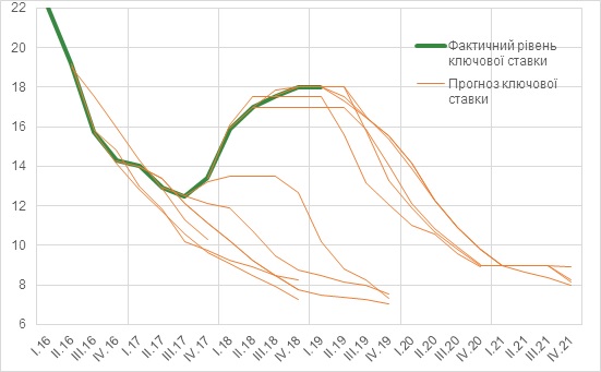 key policy rate forecast