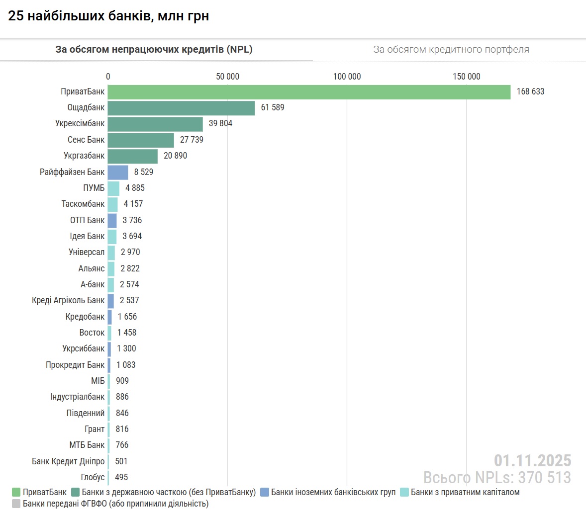 npl банків 1.11.2025