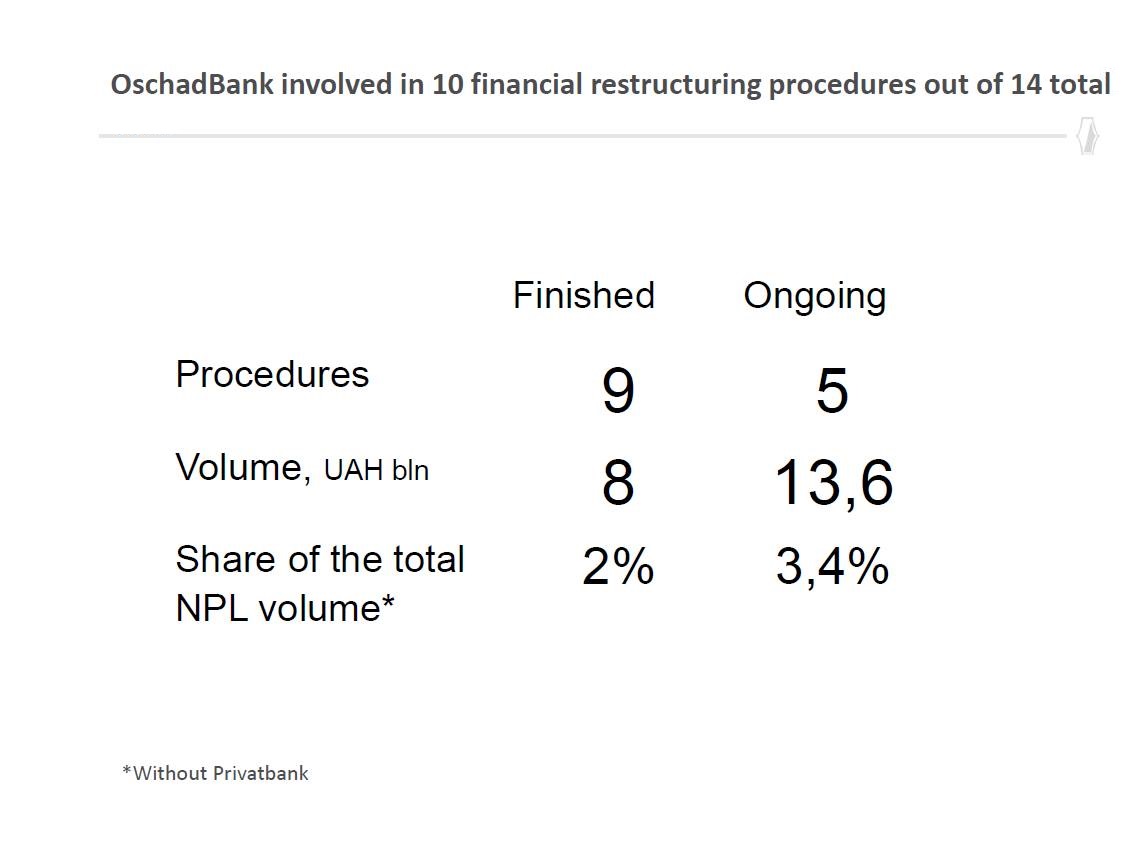 oschadbank restruct