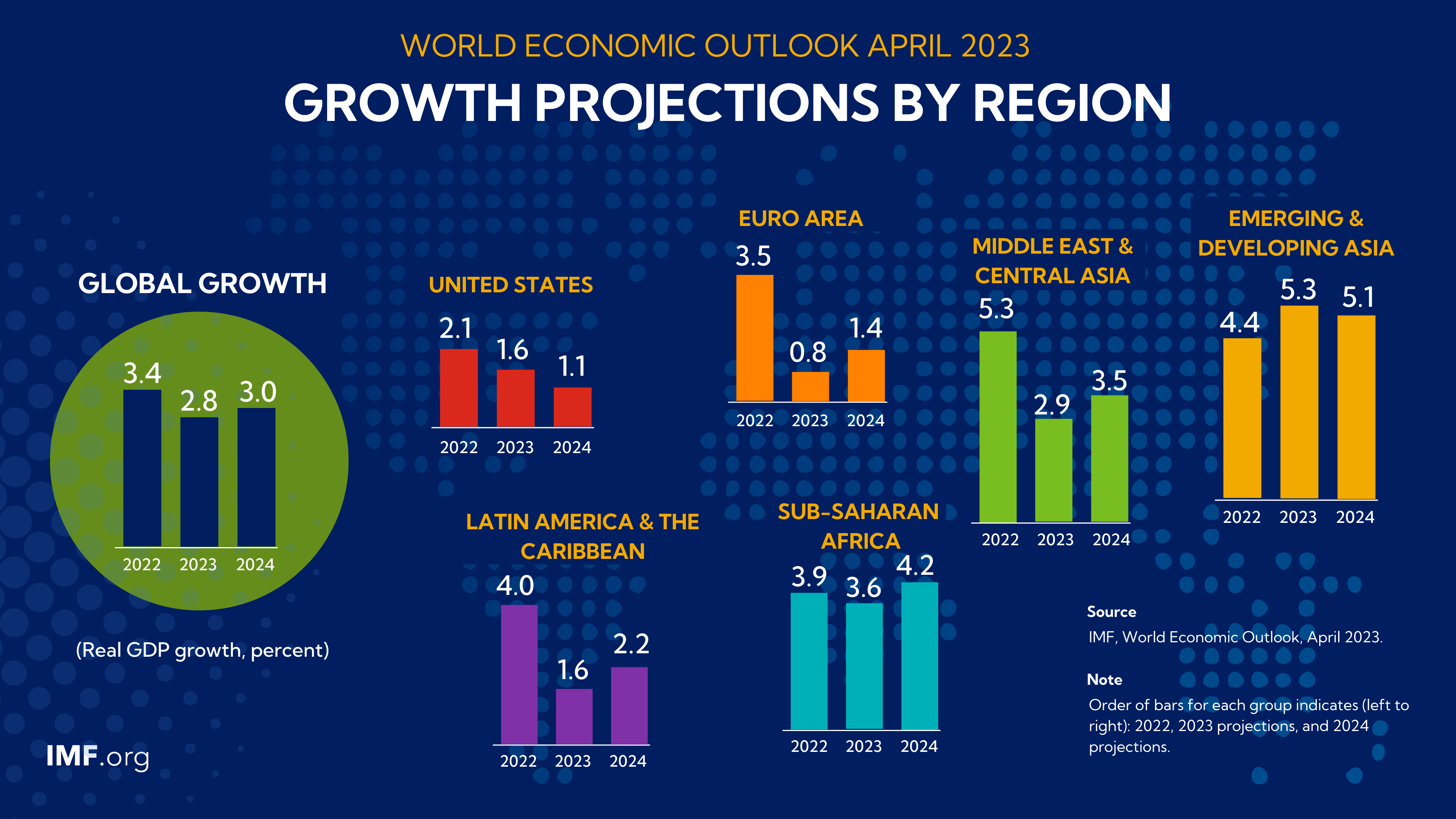 regional projections