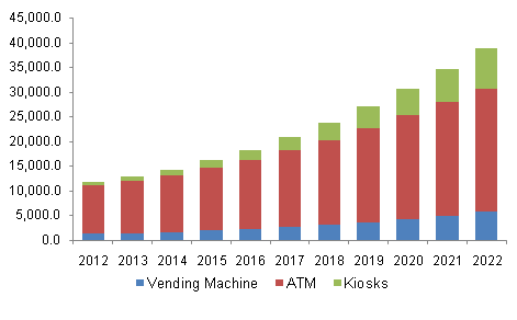 self service technology market