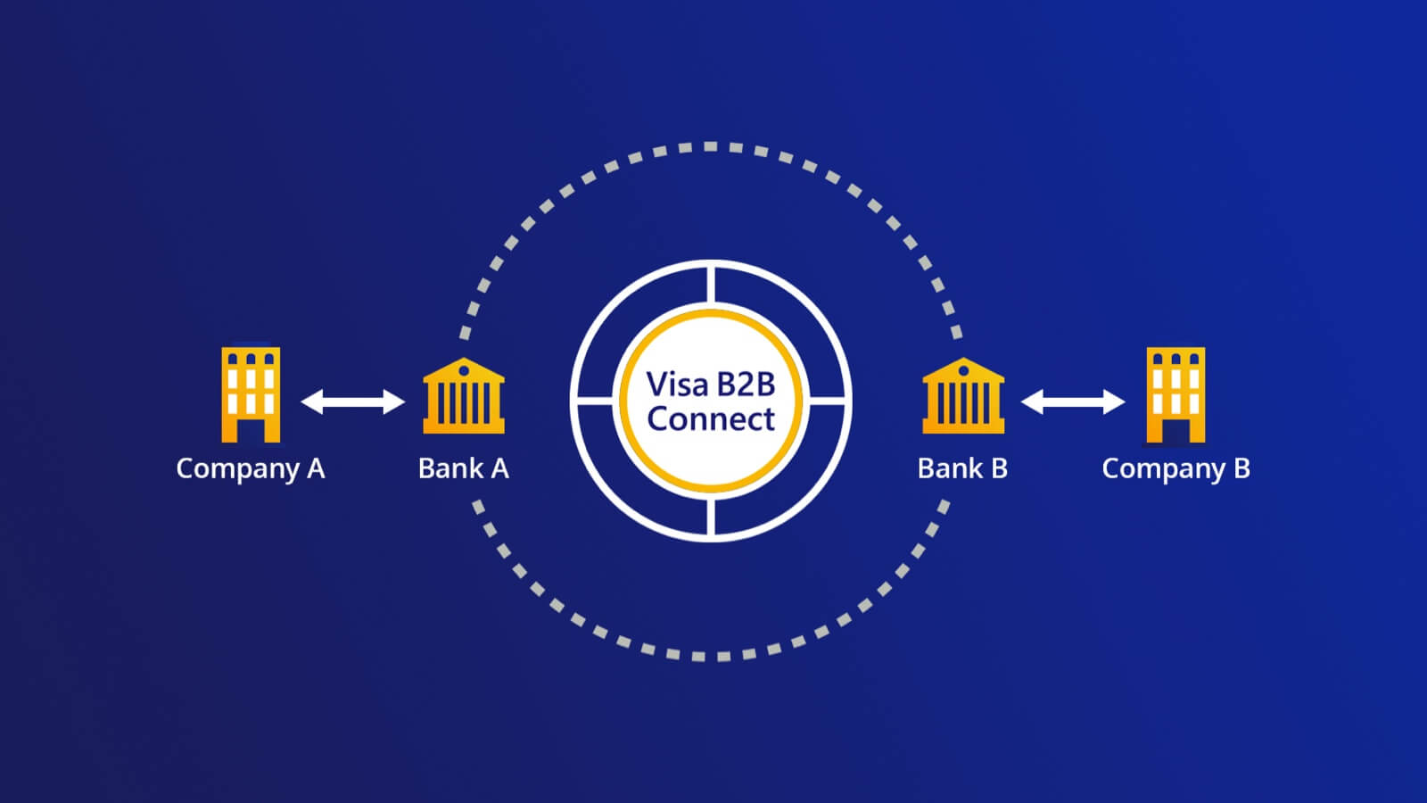 visa b2b connect diagram