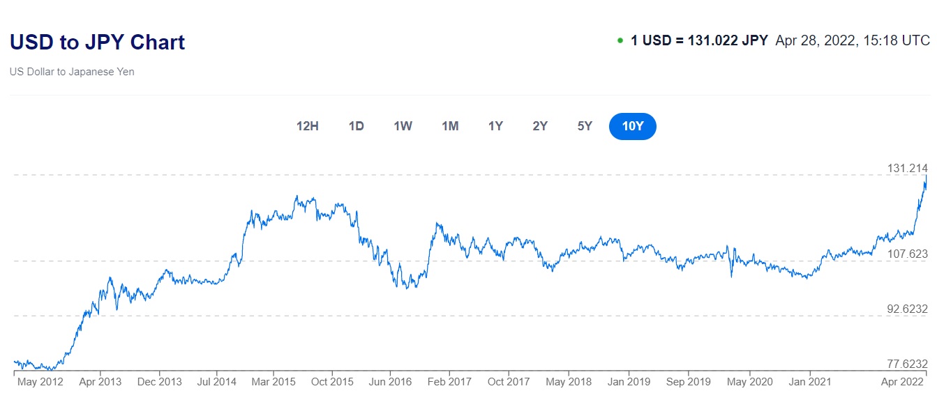 yen28.04.22