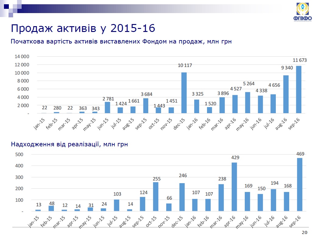 Активы ФГВФЛ