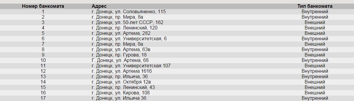 Банкоматы в ДНР на 21.09.15