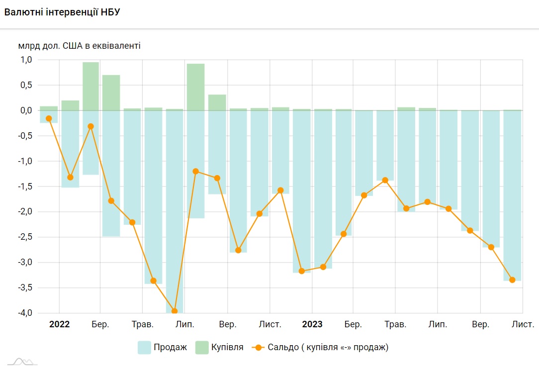 Валютні інтервенції102023