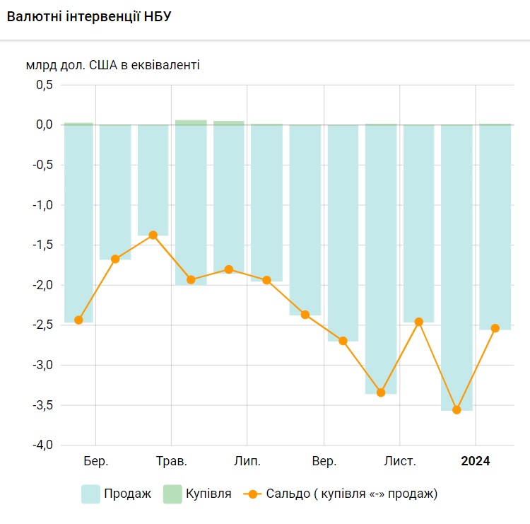 Валютні інтервенції НБУ в січні 2024