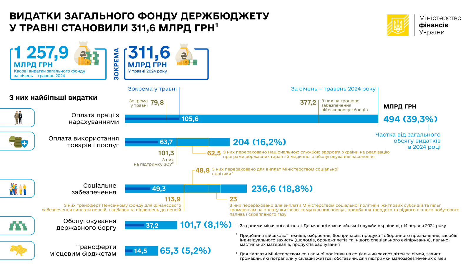 Видатки ЗФ ДБ 17 06 24