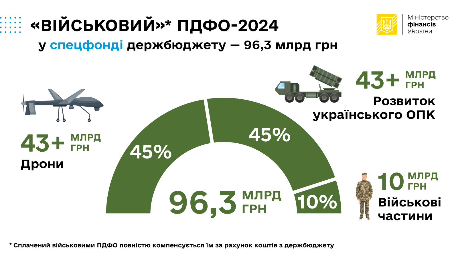 Військовий ПДФО 14 11