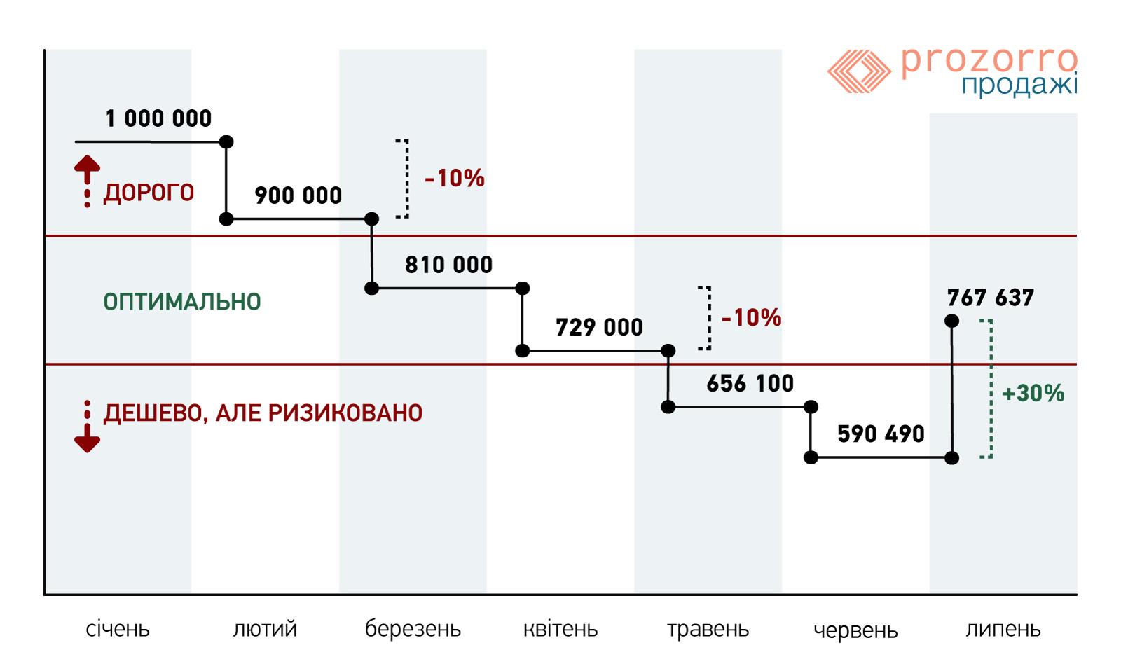 График 3