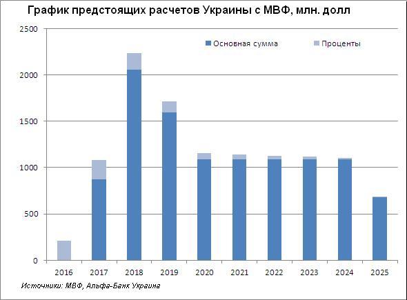 График выплат МВФ