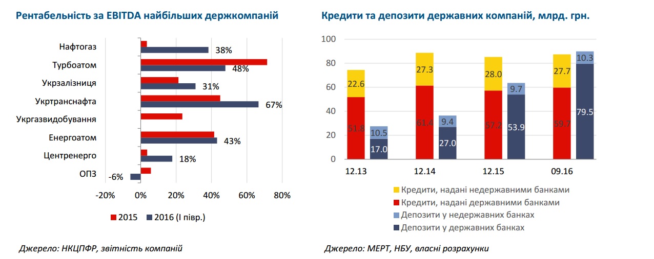 Депозиты и кредиты госкомпаний