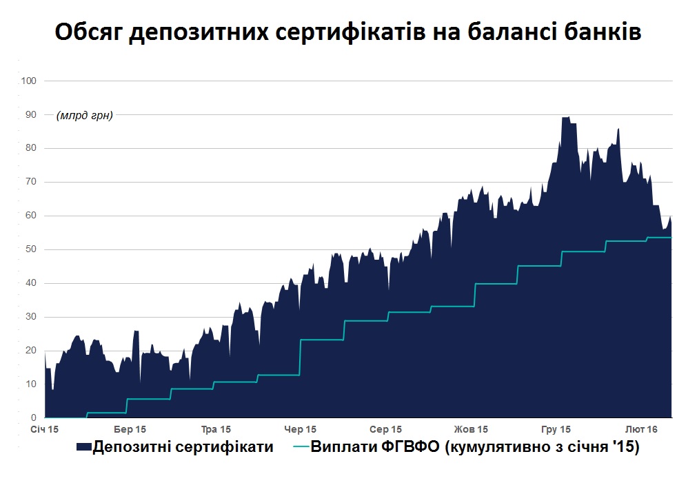 Депсертифікати