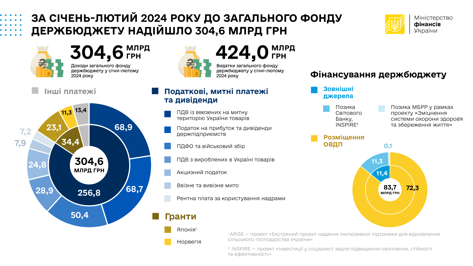 ДоходиДержбюджету СіченьЛютий 01 2