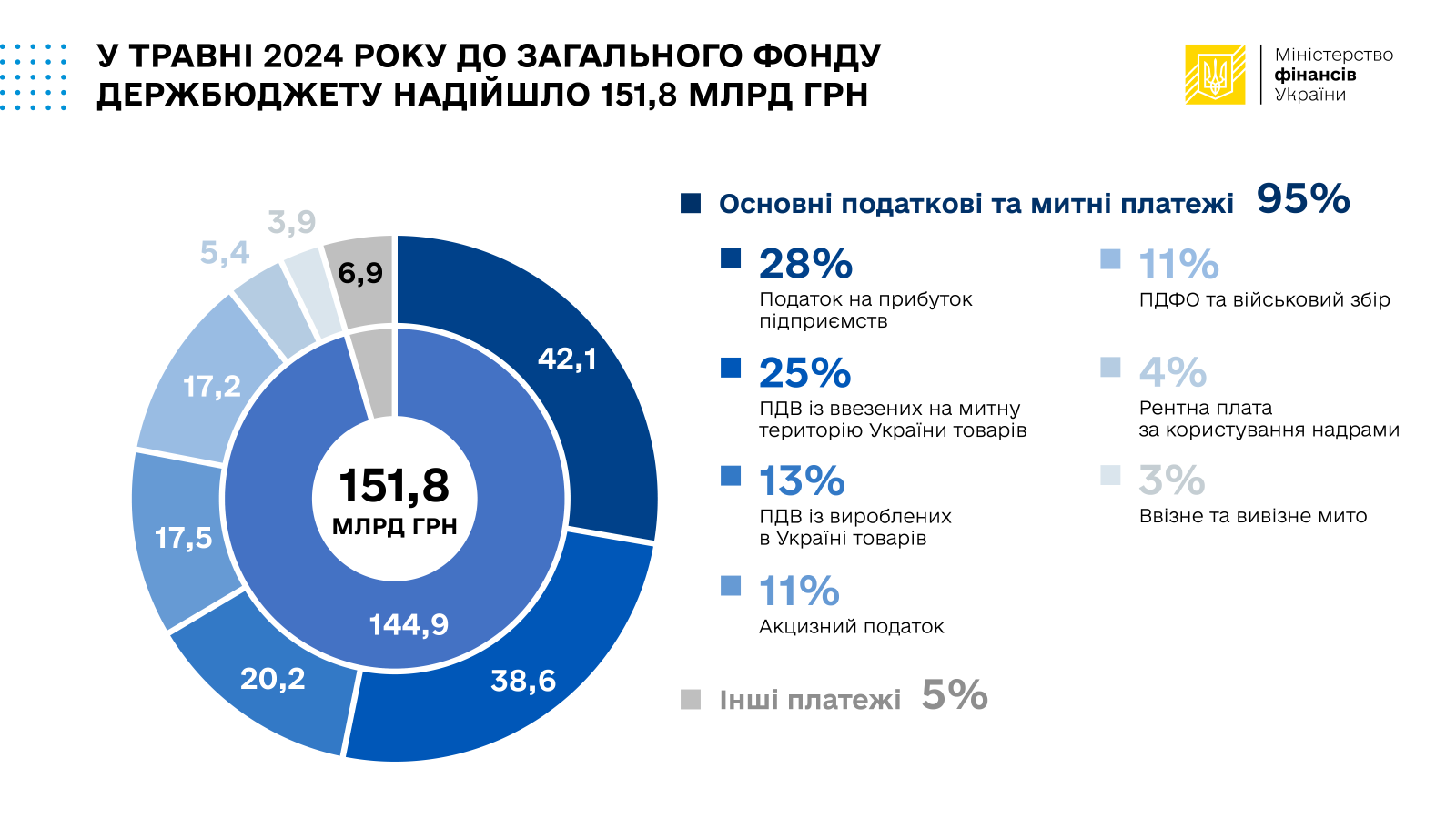 ДоходиДержбюджету Травень