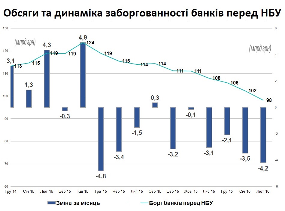 Заборгованність банків перед НБУ