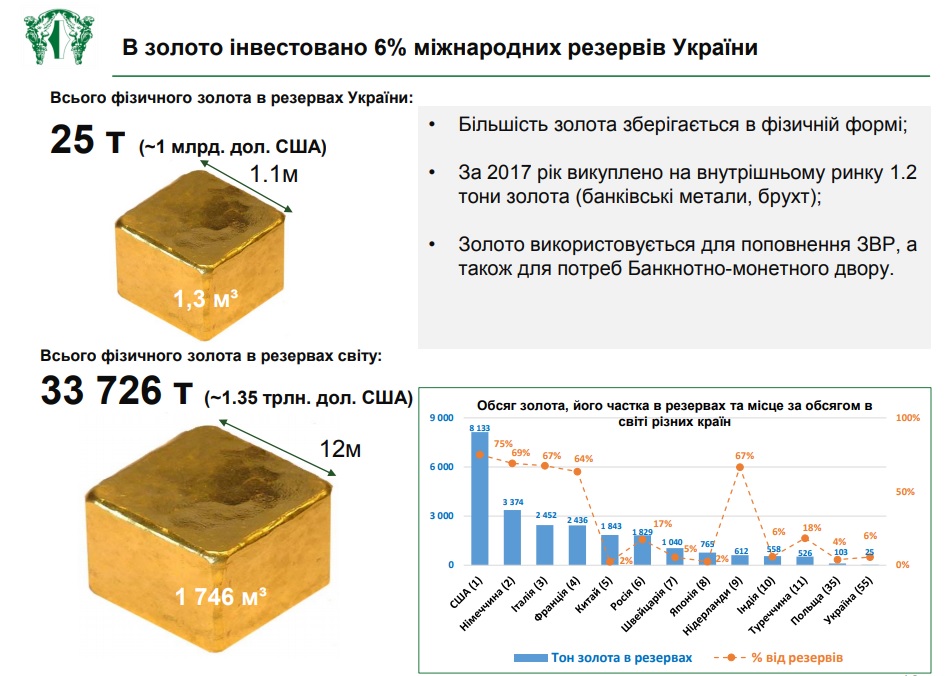 Золото НБУ