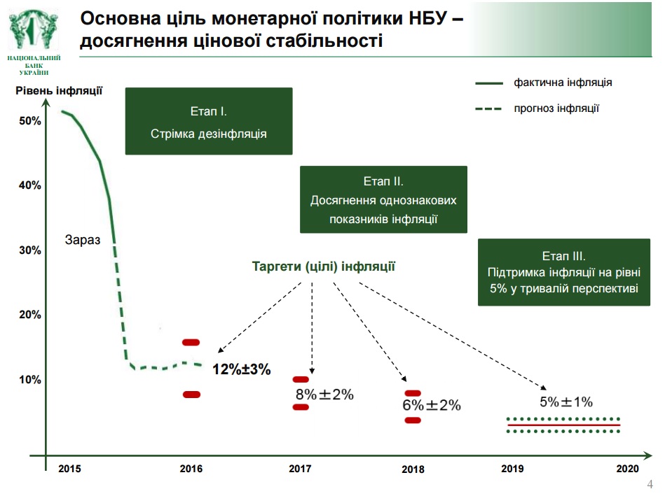 Инфляционное таргетирование