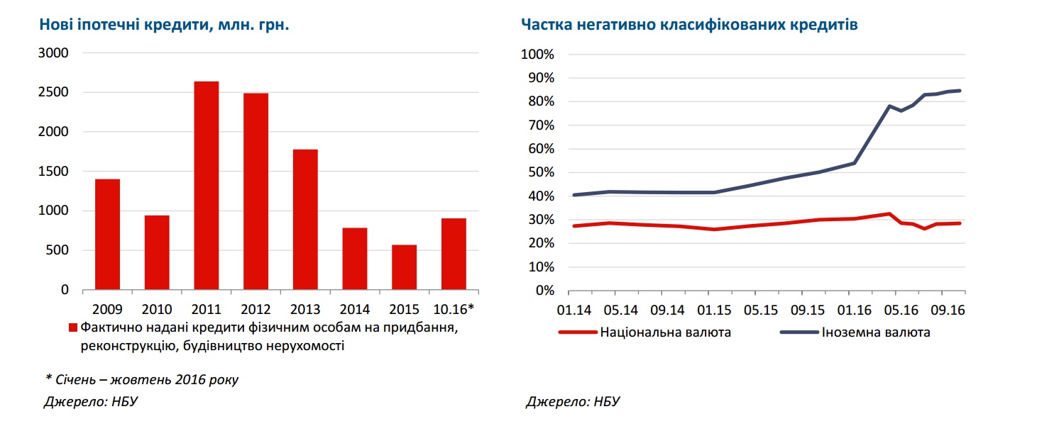 Ипотека