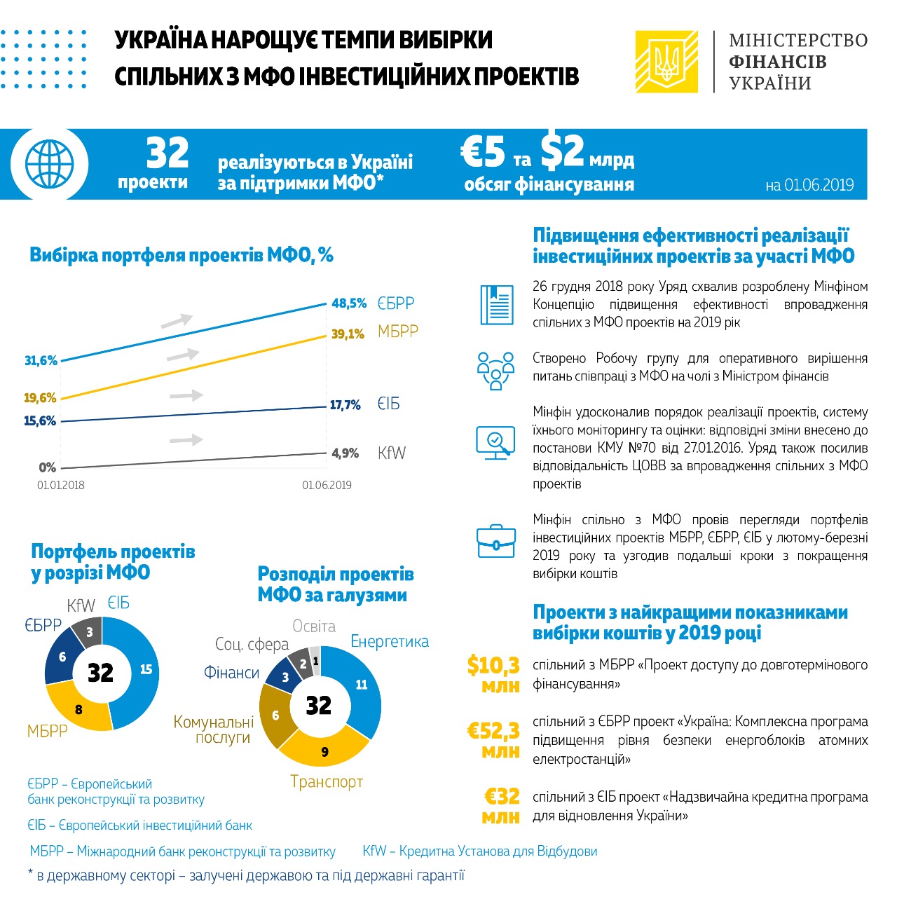 МФО інфографіка