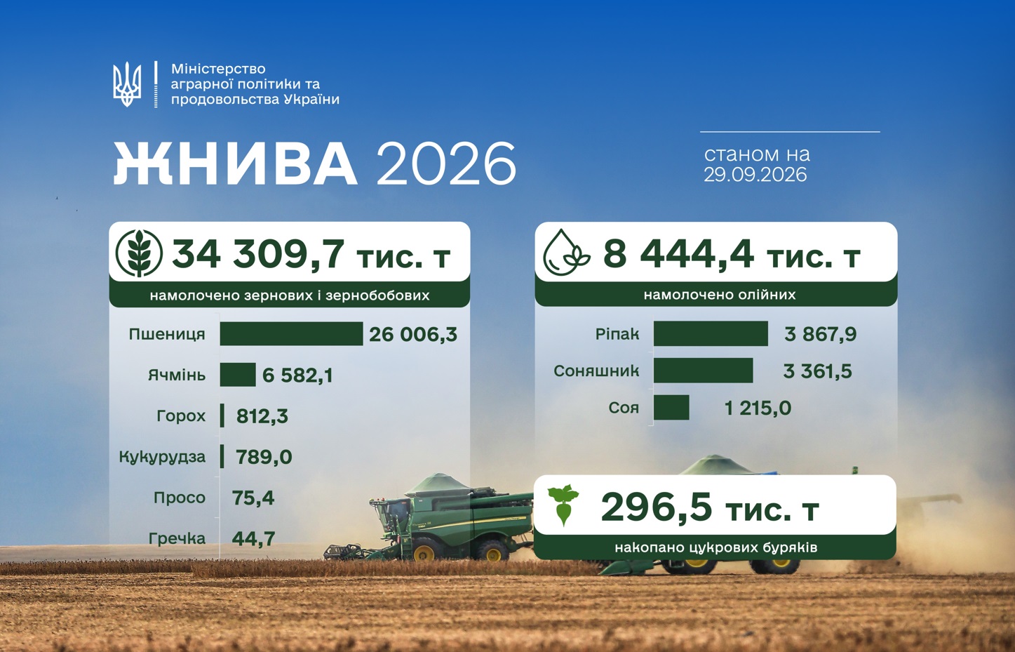 Мінагрополітики жнива2026 на 29