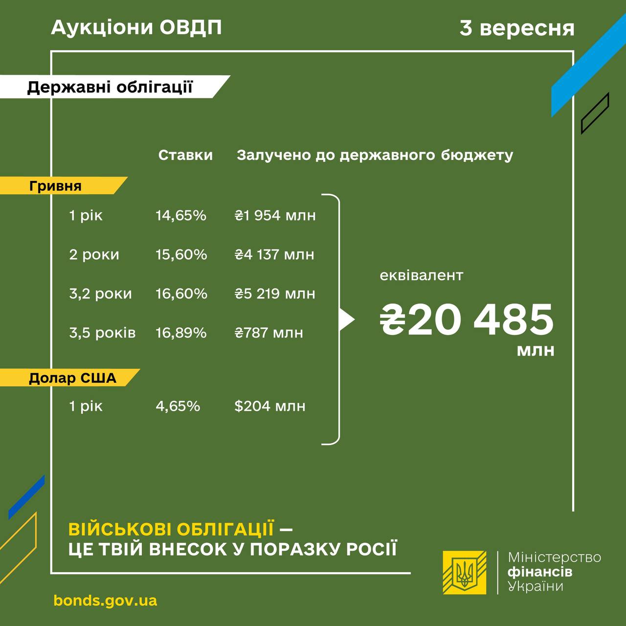 Мінфін ОВДП 3 вересня
