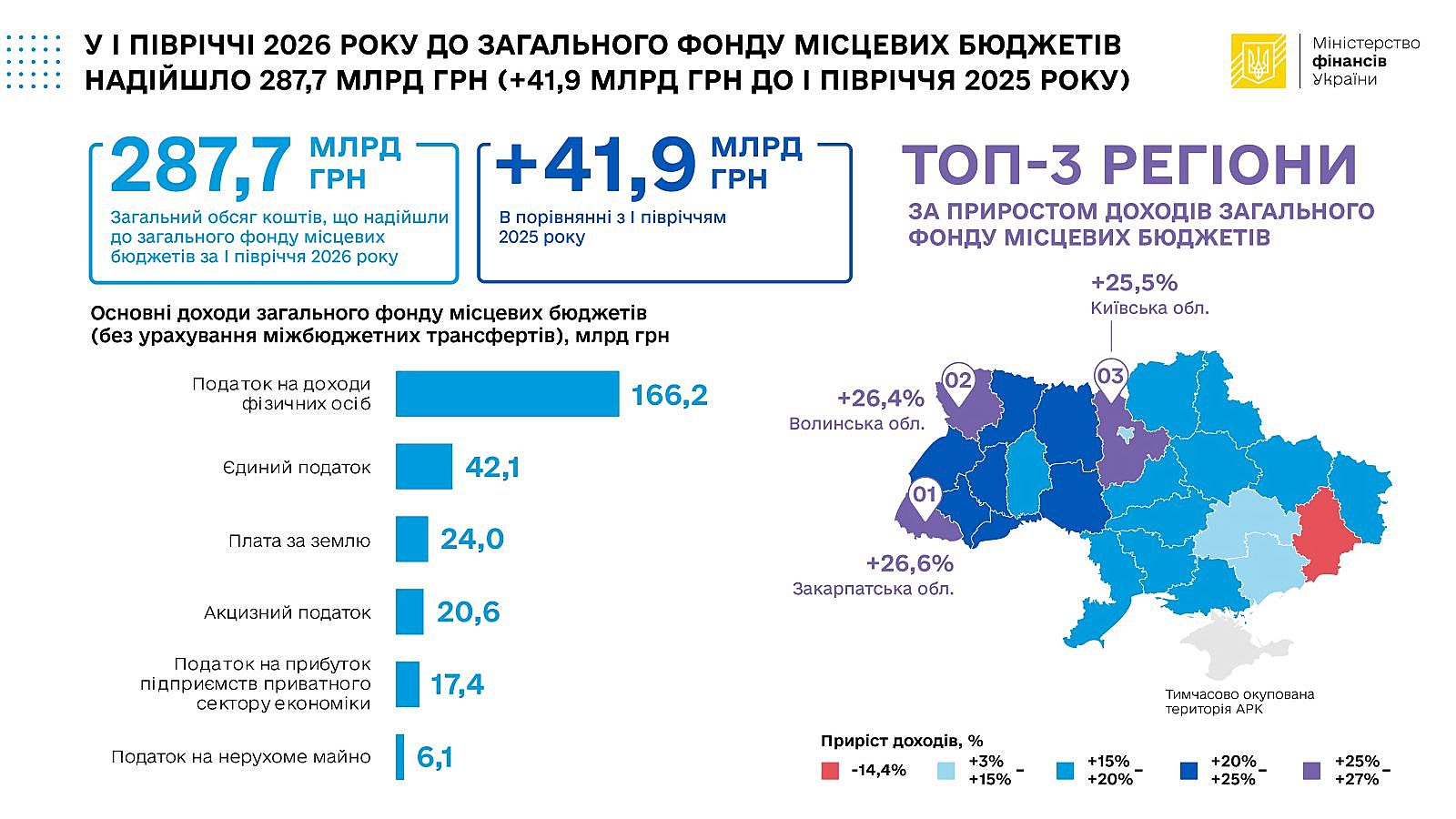 МісцевіБюджети 07 07 26 jpg 1