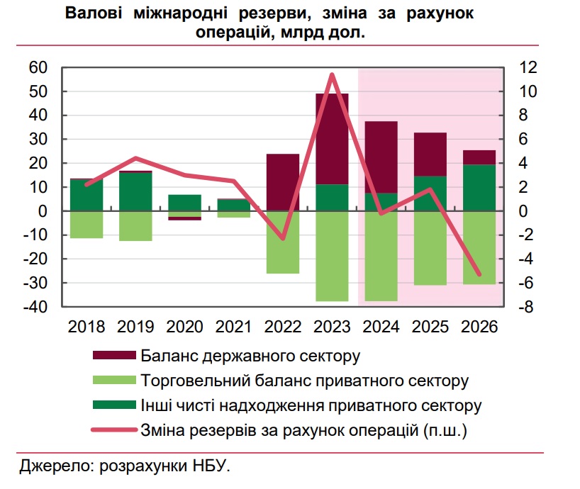 НБУ резерви