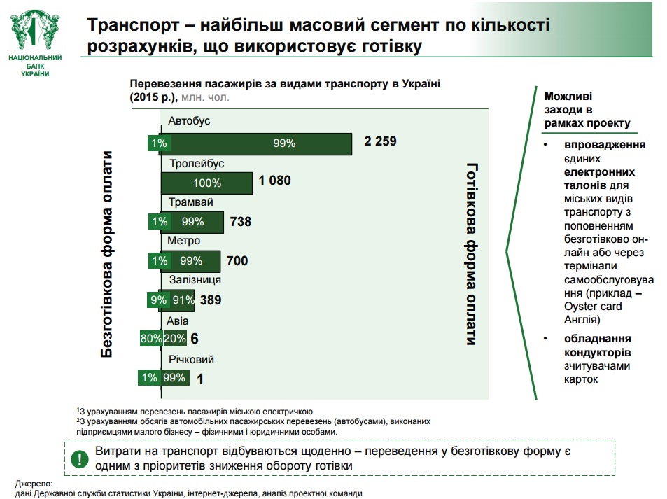 НБУ транспорт